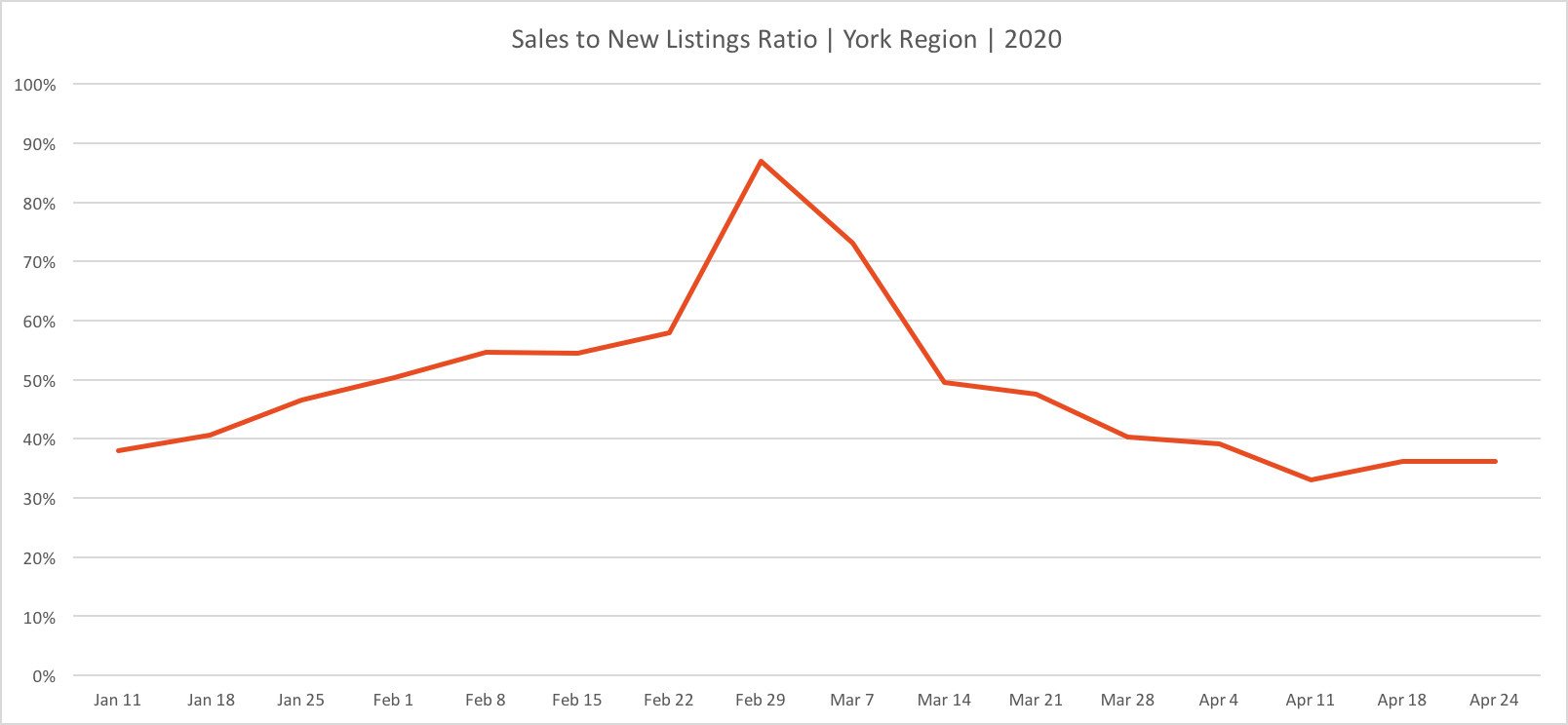 April 24 York Region Real Estate -  sales to new listings ratio